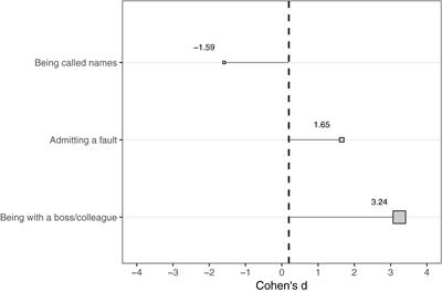 A Contextual Behavioral Account of Culture: Example Implementation of a Functional Behavioral Approach to the Study of Cultural Differences in Social Anxiety